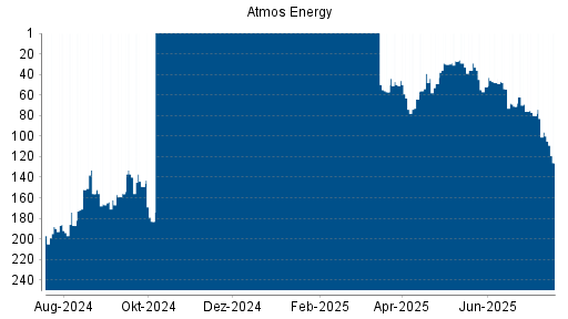 BOTSI®-Advisor Abstufung Atmos Energy von Rang 194 auf Rang 213