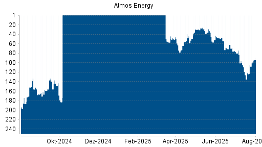 BOTSI®-Advisor Hochstufung Atmos Energy von Rang 151 auf Rang 148