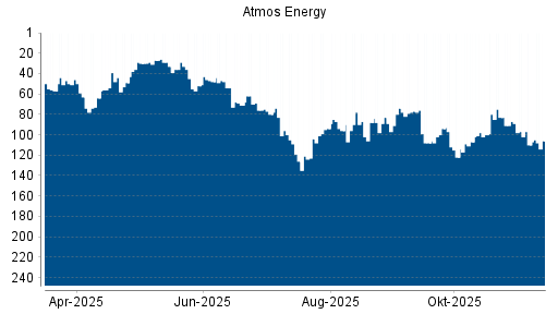 BOTSI®-Advisor Hochstufung Atmos Energy von Rang 110 auf ...