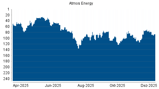 BOTSI®-Advisor Abstufung Atmos Energy von Rang 76 auf ...