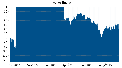 BOTSI®-Advisor Abstufung Atmos Energy von Rang 177 auf Rang 191