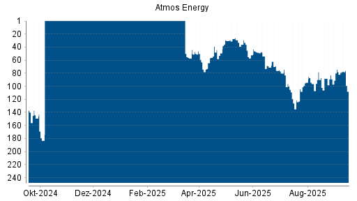 BOTSI®-Advisor Abstufung Atmos Energy von Rang 182 auf Rang 191