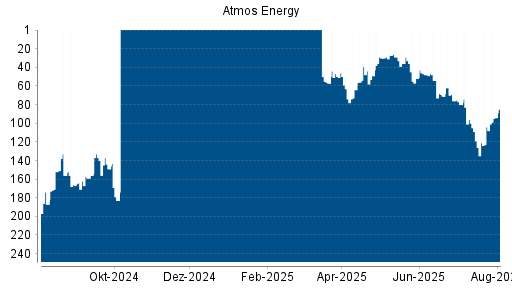 BOTSI®-Advisor Hochstufung Atmos Energy von Rang 104 auf ...