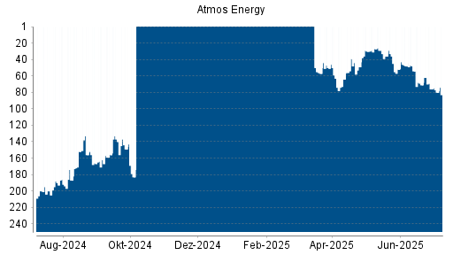 BOTSI®-Advisor Hochstufung Atmos Energy von Rang 151 auf Rang 148