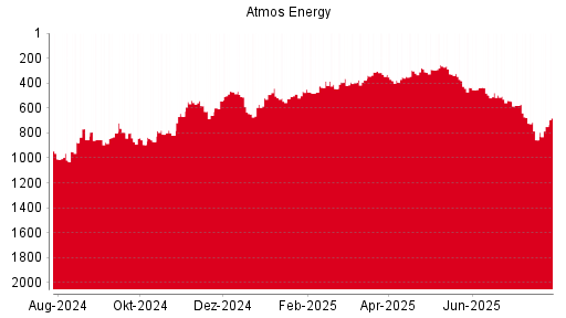 BOTSI®-Advisor Hochstufung Atmos Energy von Rang 752 auf Rang 744