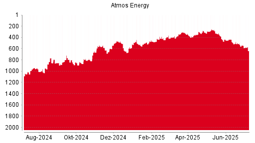 BOTSI®-Advisor Hochstufung Atmos Energy von Rang 777 auf Rang 747