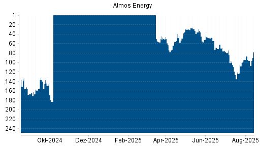 BOTSI®-Advisor Hochstufung Atmos Energy von Rang 96 auf ...