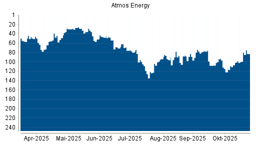 BOTSI®-Advisor Abstufung Atmos Energy von Rang 77 auf ...