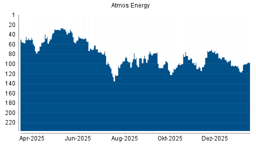 BOTSI®-Advisor Hochstufung Atmos Energy von Rang 162 auf Rang 156