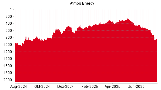 BOTSI®-Advisor Hochstufung Atmos Energy von Rang 753 auf Rang 745