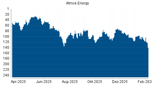 BOTSI®-Advisor Abstufung Atmos Energy von Rang 94 auf ...