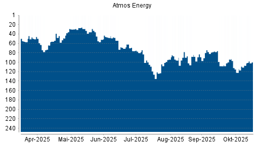 BOTSI®-Advisor Hochstufung Atmos Energy von Rang 83 auf Rang 74