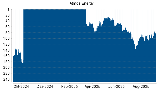 BOTSI®-Advisor Hochstufung Atmos Energy von Rang 183 auf Rang 157