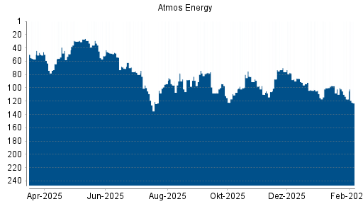 BOTSI®-Advisor Hochstufung Atmos Energy von Rang 100 auf ...
