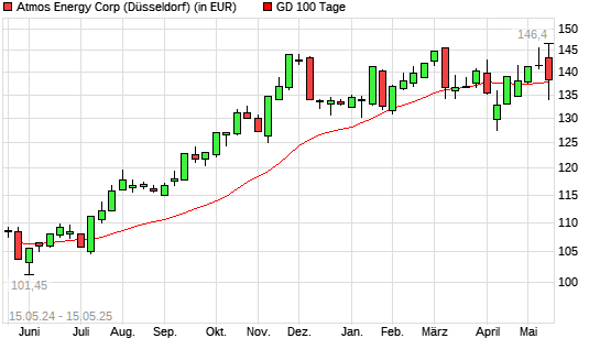 Atmos Energy-Aktie unter 100-Tage-Linie