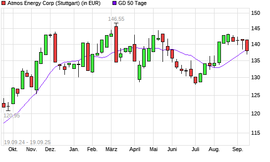 Atmos Energy-Aktie über 50-Tage-Linie