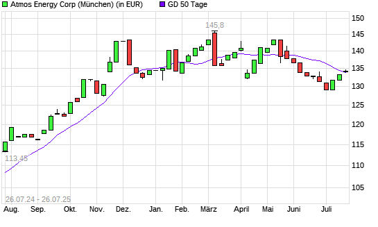 Atmos Energy-Aktie über 50-Tage-Linie