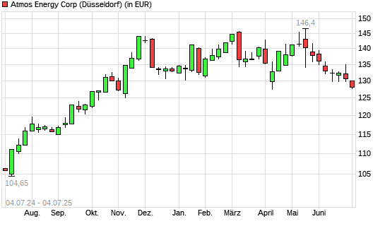Atmos Energy-Aktie mit neuem 6-Monats-Tief
