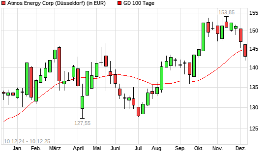 Atmos Energy-Aktie unter 100-Tage-Linie