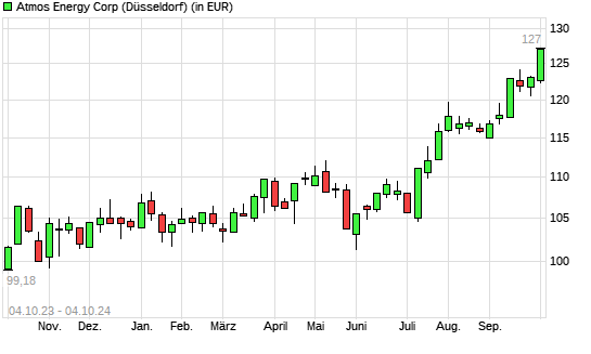 Atmos Energy-Aktie mit neuem All-Time-High