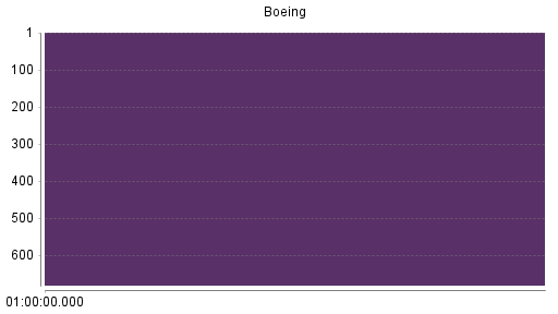 BOTSI®-Advisor Hochstufung Boeing von Rang 176 auf Rang 139