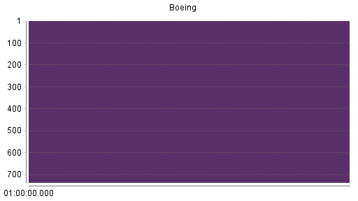 BOTSI®-Advisor Abstufung Boeing von Rang 484 auf Rang 490