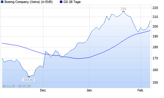 Boeing-Aktie &uuml;ber 38-Tage-Linie