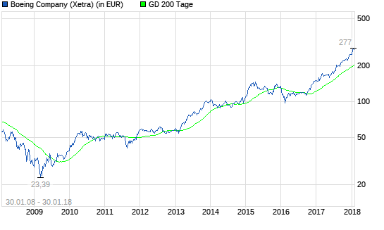  Boeing-Aktie: Wichtig zu wissen