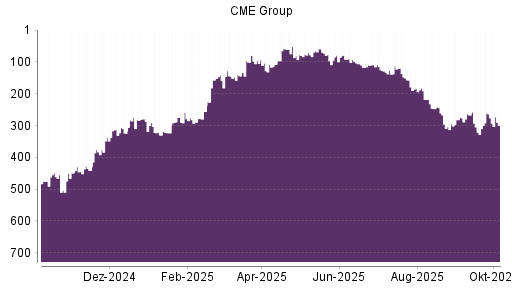 BOTSI®-Advisor Hochstufung CME Group von Rang 74 auf Rang 66