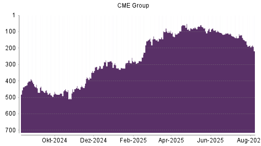 BOTSI®-Advisor Abstufung CME Group von Rang 355 auf Rang 380