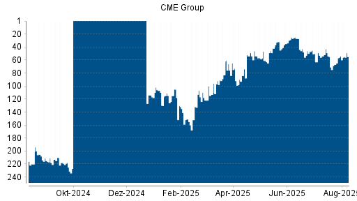 BOTSI®-Advisor Hochstufung CME Group von Rang 63 auf ...