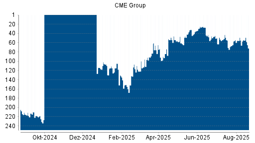 BOTSI®-Advisor Hochstufung CME Group von Rang 48 auf Rang 39