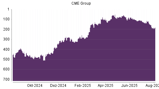 BOTSI®-Advisor Hochstufung CME Group von Rang 83 auf Rang 54