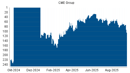 BOTSI®-Advisor Hochstufung CME Group von Rang 48 auf ...