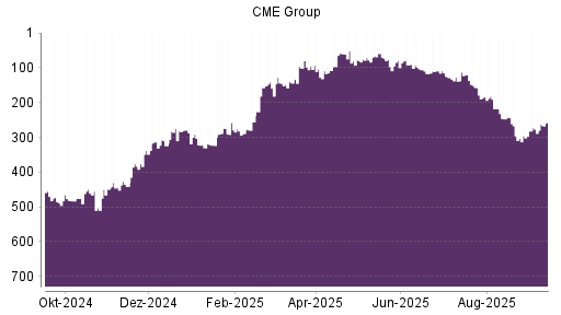 BOTSI®-Advisor Hochstufung CME Group von Rang 383 auf Rang 338