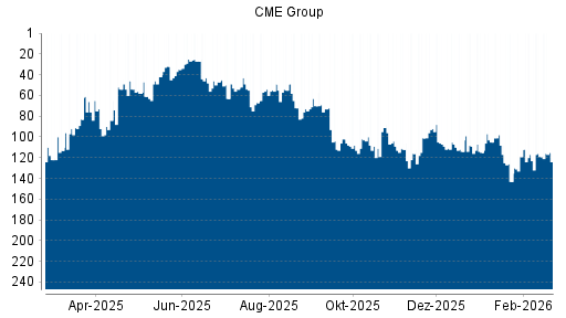 BOTSI®-Advisor Hochstufung CME Group von Rang 119 auf ...
