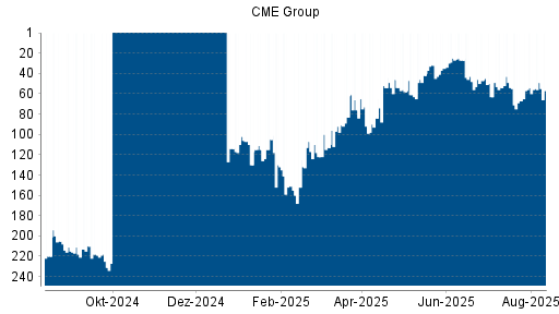 BOTSI®-Advisor Hochstufung CME Group von Rang 54 auf ...