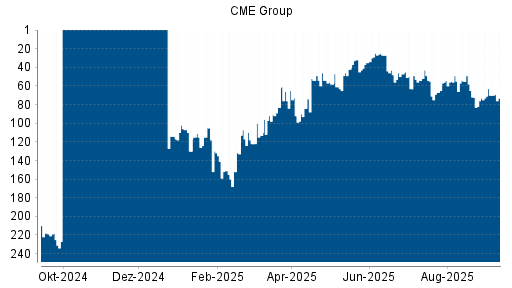 BOTSI®-Advisor Hochstufung CME Group von Rang 73 auf Rang 70