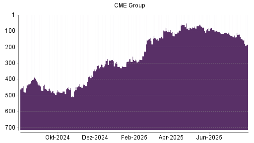 BOTSI®-Advisor Hochstufung CME Group von Rang 331 auf Rang 294