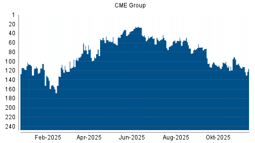 BOTSI®-Advisor Abstufung CME Group von Rang 112 auf ...