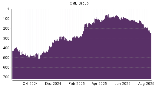 BOTSI®-Advisor Abstufung CME Group von Rang 170 auf Rang 191