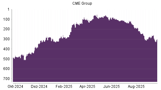 BOTSI®-Advisor Hochstufung CME Group von Rang 353 auf Rang 331