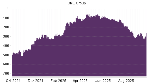 BOTSI®-Advisor Hochstufung CME Group von Rang 169 auf Rang 155