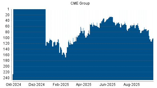 BOTSI®-Advisor Hochstufung CME Group von Rang 104 auf ...