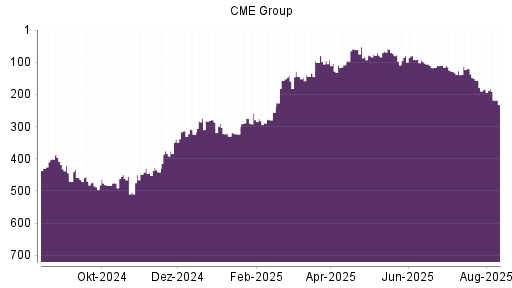 BOTSI®-Advisor Hochstufung CME Group von Rang 239 auf Rang 233