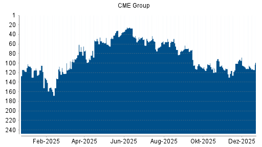 BOTSI®-Advisor Abstufung CME Group von Rang 105 auf ...