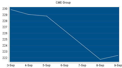BOTSI®-Advisor Hochstufung CME Group von Rang 160 auf Rang 158