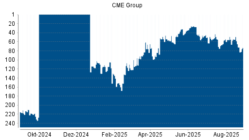 BOTSI®-Advisor Abstufung CME Group von Rang 72 auf ...