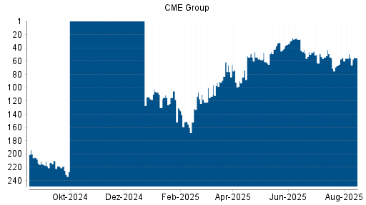 BOTSI®-Advisor Hochstufung CME Group von Rang 54 auf ...