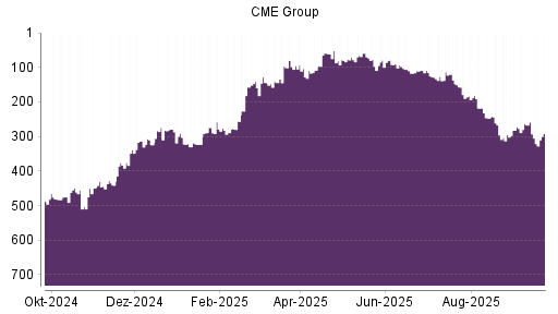 BOTSI®-Advisor Abstufung CME Group von Rang 155 auf Rang 198